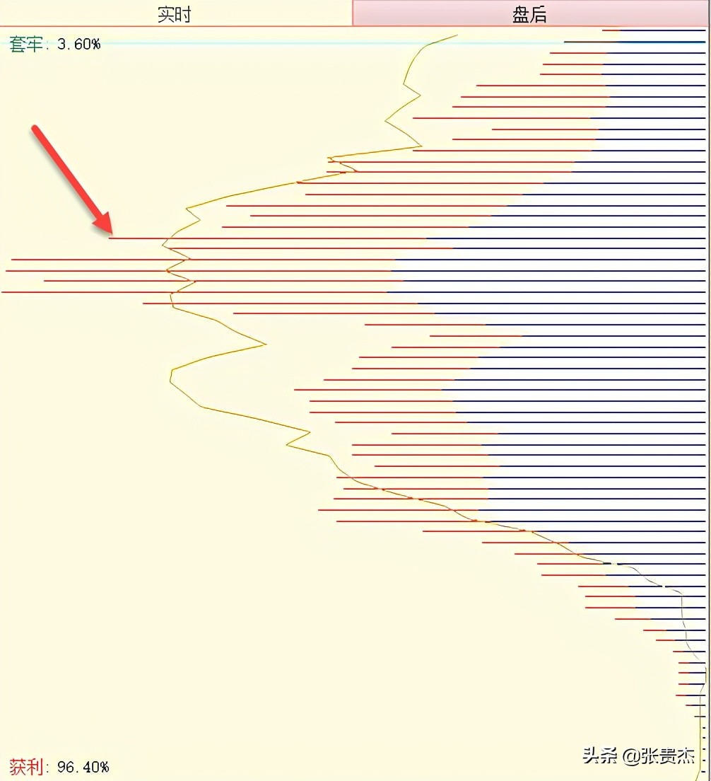 短线筹码峰特征,短线筹码结构图