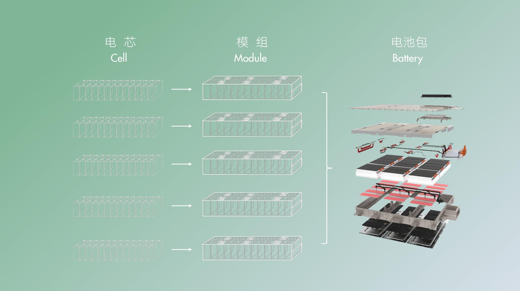 「更多选择自研,就是为了保证时刻领先」——揭秘上汽的三电