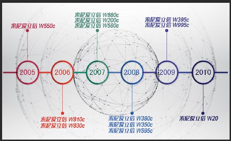 索尼爱立信w系列最高端手机,索尼爱立信w系列音质排行前十
