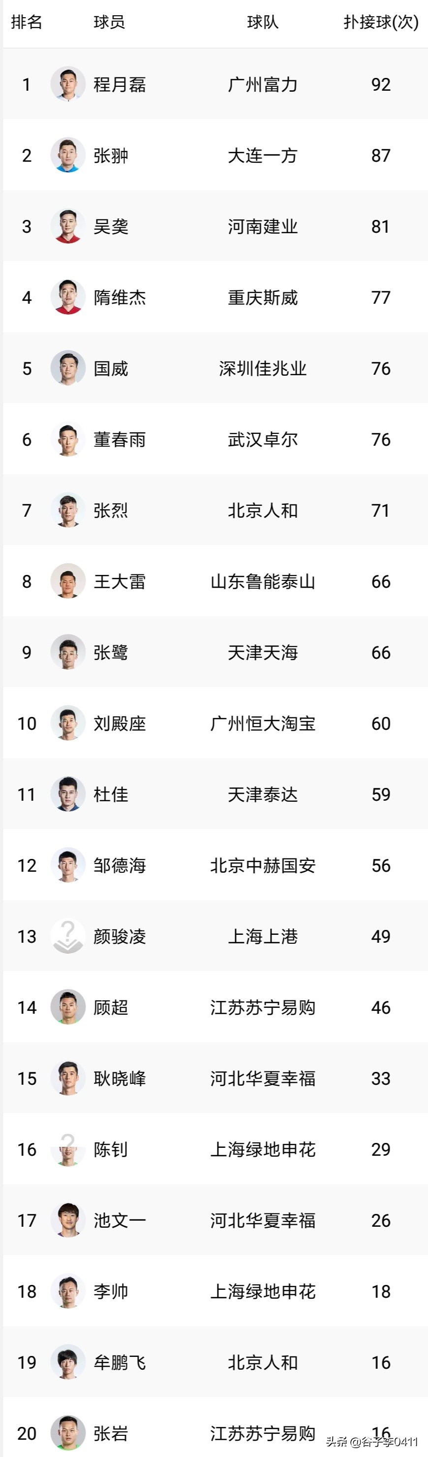 联赛进球助攻双20榜单,五大联赛积分榜射手榜最新