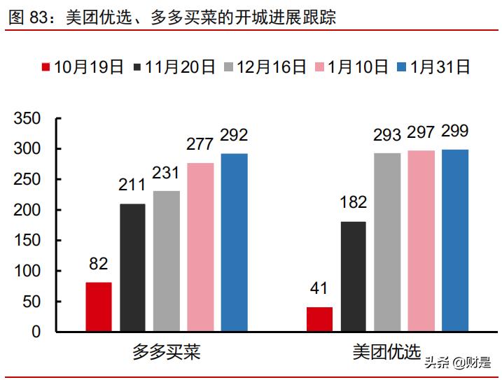 社区团购可行性研究报告,社区团购对电商的冲击