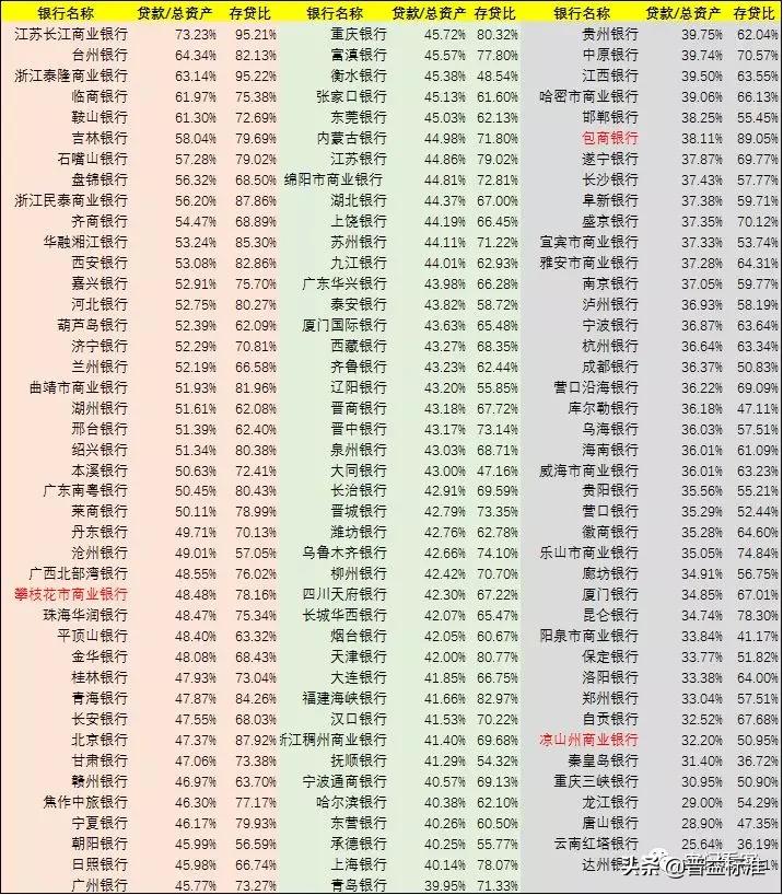 2023年城商行100强,134家城商行排名