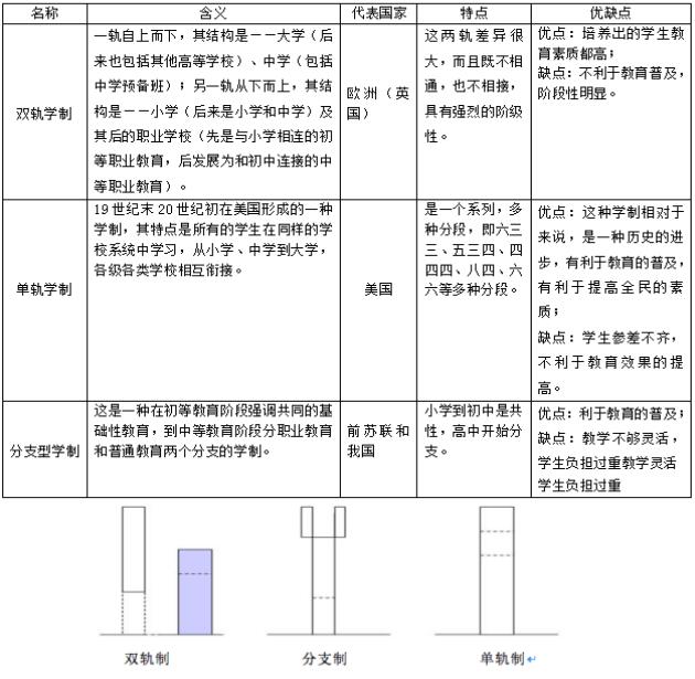 教育学现代学制改革的趋势,西方现代学制的发展