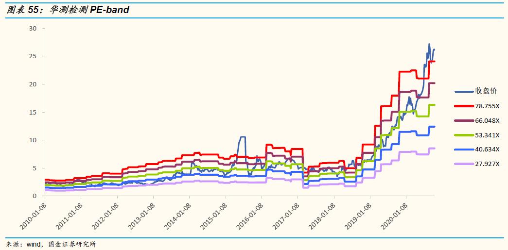 「国金研究」谱尼测试深度：多年淬炼锻内功，区域扩张展新图