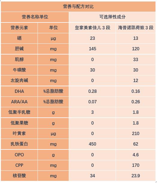 皇家美素佳儿和海普诺凯1897荷致都是大牌奶粉，怎么选这两款奶粉