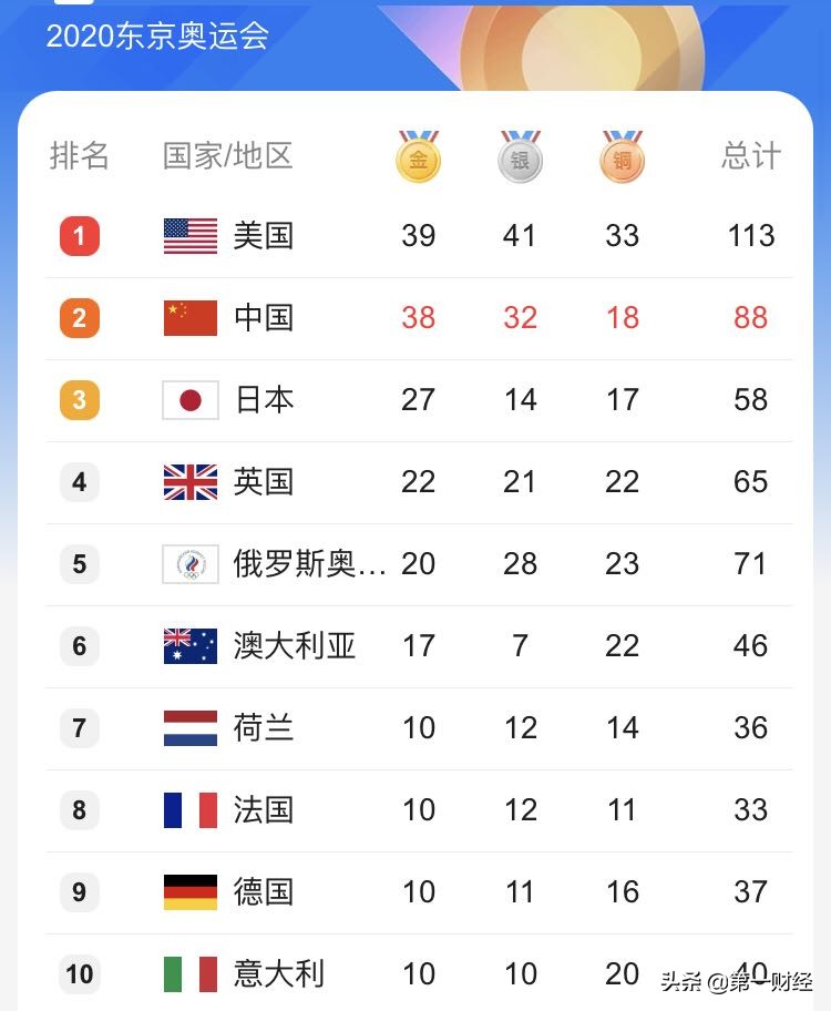 日本奥运金牌榜,日本今日奥运金牌榜