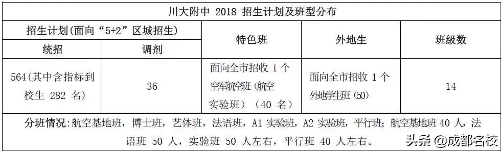 2019，四七九、川师附中、川大附中、铁中等7所自主招生学校大PK