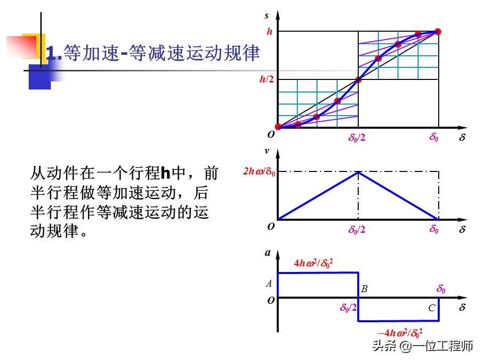 凸轮机构的类型及主要应用有哪些,凸轮机构组成与应用