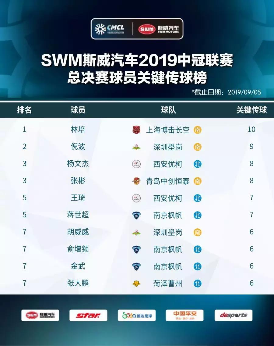 2019中冠冠军,2019中冠赛名单