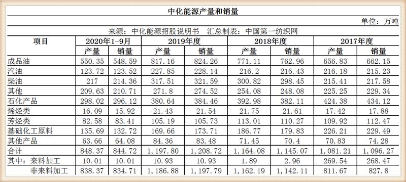 中化泉州乙烯扩建项目,280亿百万吨乙烯项目
