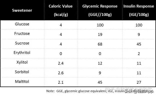 血糖高可以吃代糖吗,代糖能吃出糖尿病么