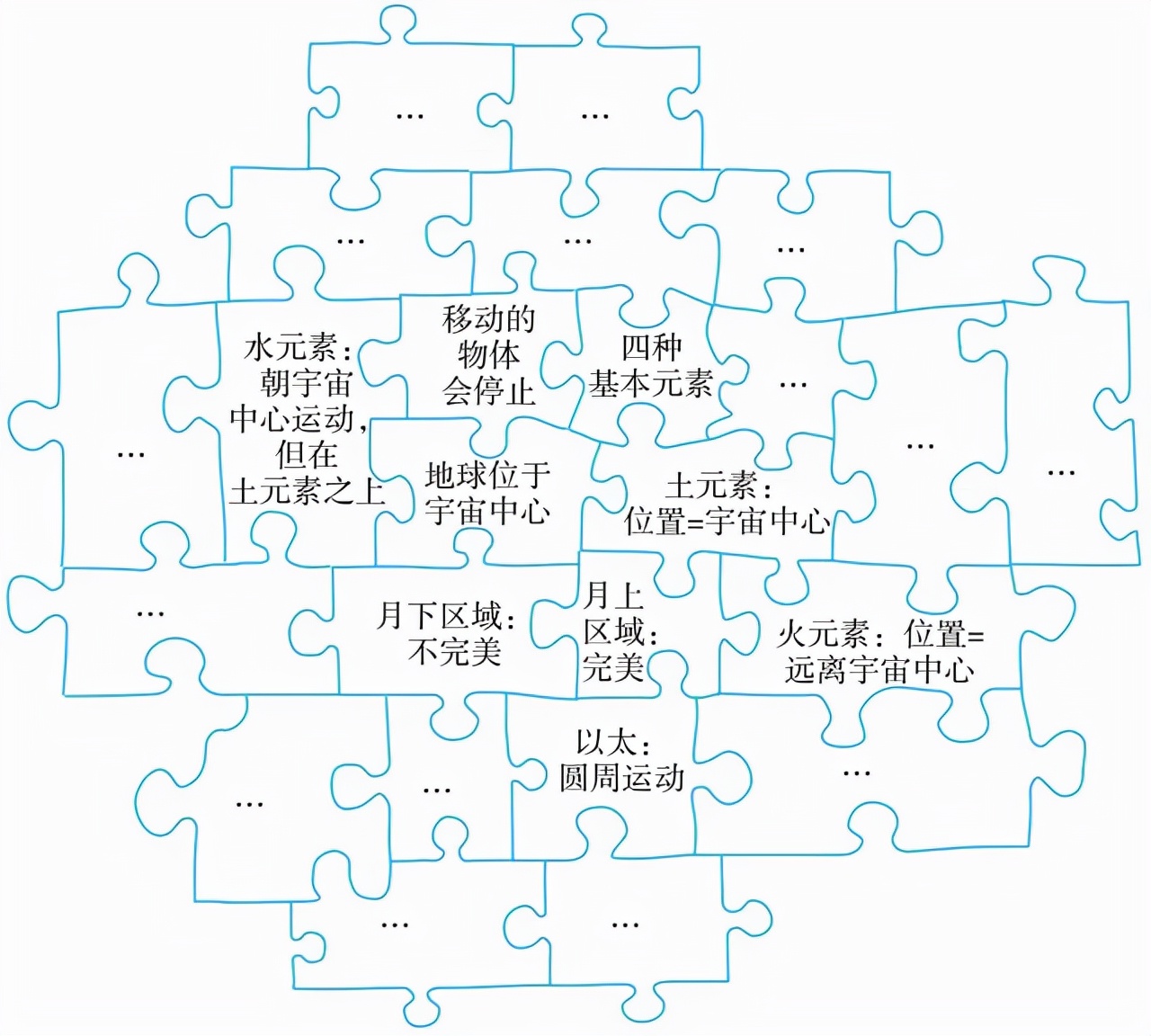 世界观表述,世界观题