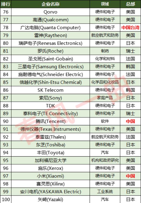 全球最具创新的十大科技公司,世界最大创新企业排名前十