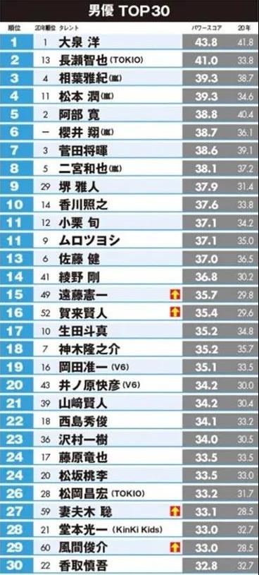 在日本最有影响力的明星,2021日本明星人气