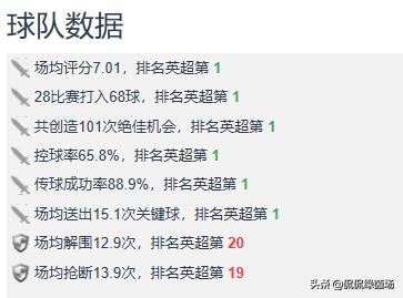 英超38轮最少丢球纪录,曼城38轮不败