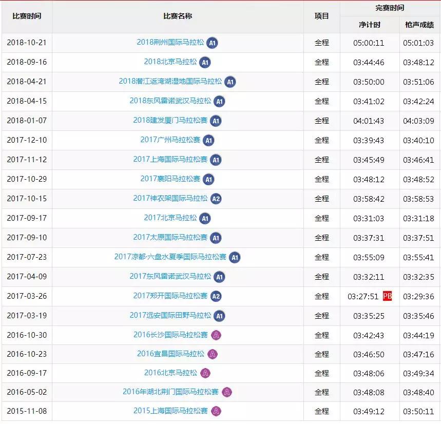 6岁男孩跑步2公里,马拉松2024年半马赛程