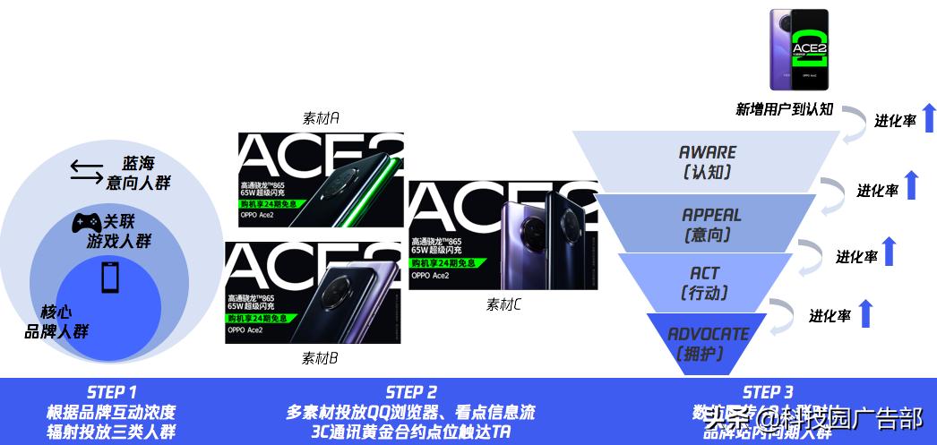 3c家电行业趋势,3c数码618活动怎么布局