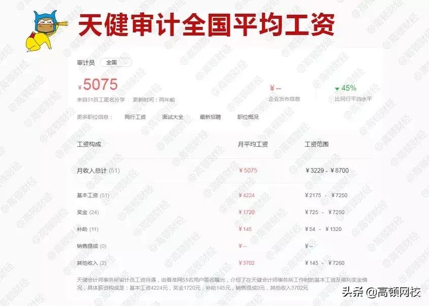 四大审计薪资,审计薪酬