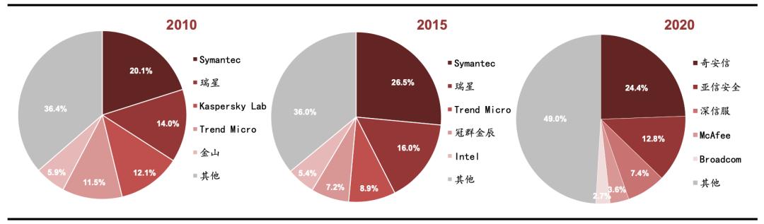 网络安全行业主要特点及发展趋势,网络安全行业分布图