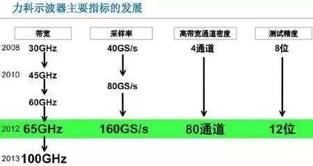 示波器带宽50m与100m有什么区别,100m的示波器测200m的信号