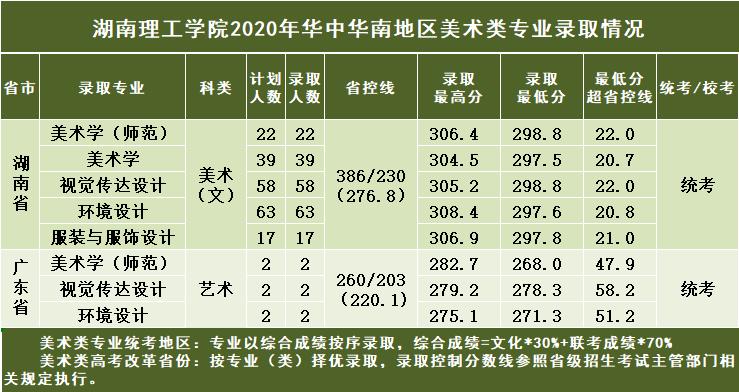 湖南二本大学2019年分数线,湖南理工学院2019全国录取分数线