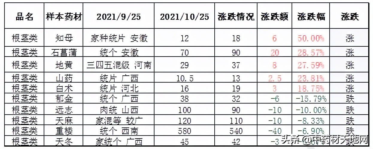 2021年中药材收购价格表,2016-2020年中药材价格趋势