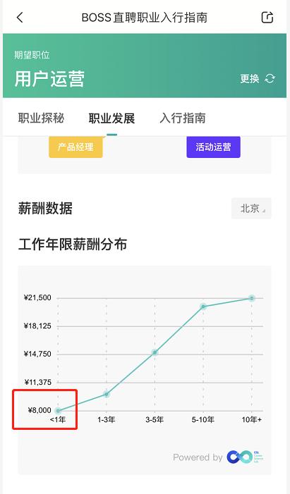 运营工资哪里高,运营岗位一般薪资多少