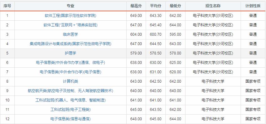 今年电子科技大学考多少分能录取,多少分能录取电子科技大学
