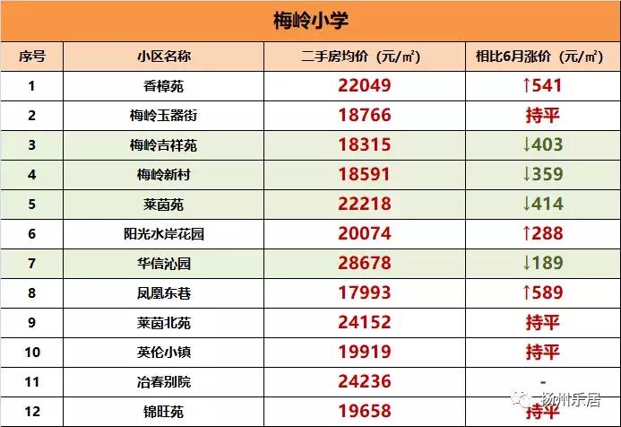 扬州市学区房房价,扬州7所重点小学学区房价格