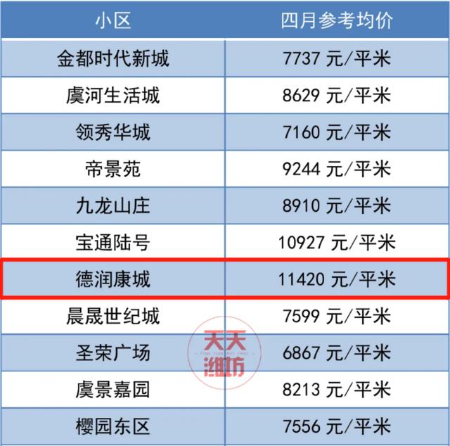 潍坊房价最新价格一览表,潍坊房价最新价格表