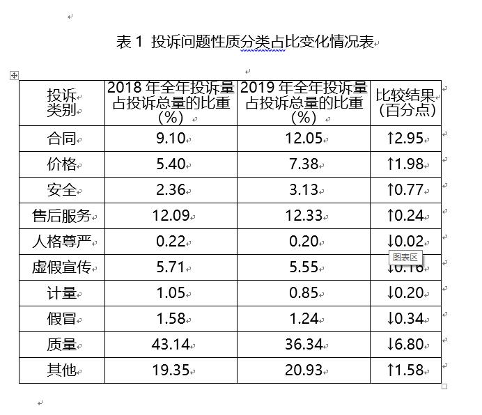 2019年四川消委组织受理投诉39409件质量问题居首