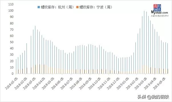 一线钢厂螺纹货源紧缺，6月宁波建材价格要开涨？