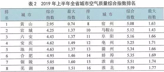 前2个月安徽16市空气质量排名出炉,安徽环境质量排名