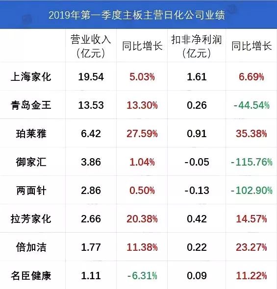 中国a股化妆品上市公司名单,2019年化妆品上市公司
