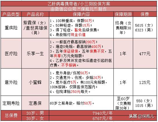 乙肝买保险如何正确购买,乙肝保险怎么买合适
