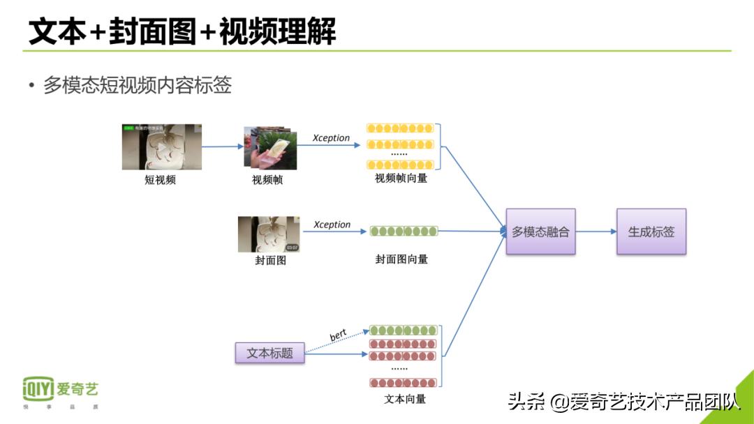 公开课笔记|多模态短视频内容标签技术及应用