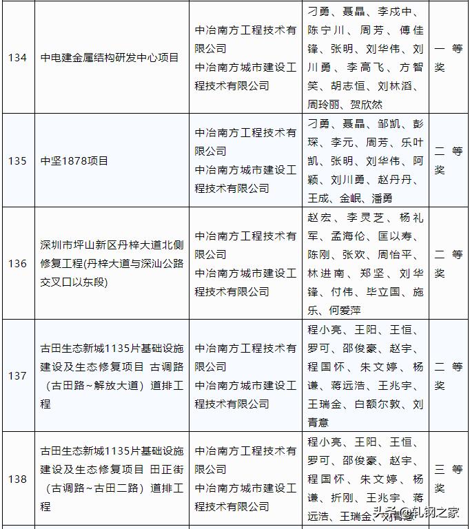 2023年冶金科技进步奖,全国冶金行业优秀工程设计成果奖