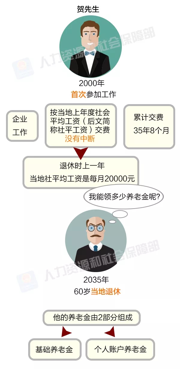 哇塞!月薪20000,上海科技公司,退休了养老金能拿这么多钱