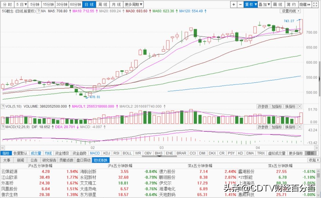 股市行情今日大盘银行股,金融股再度走强
