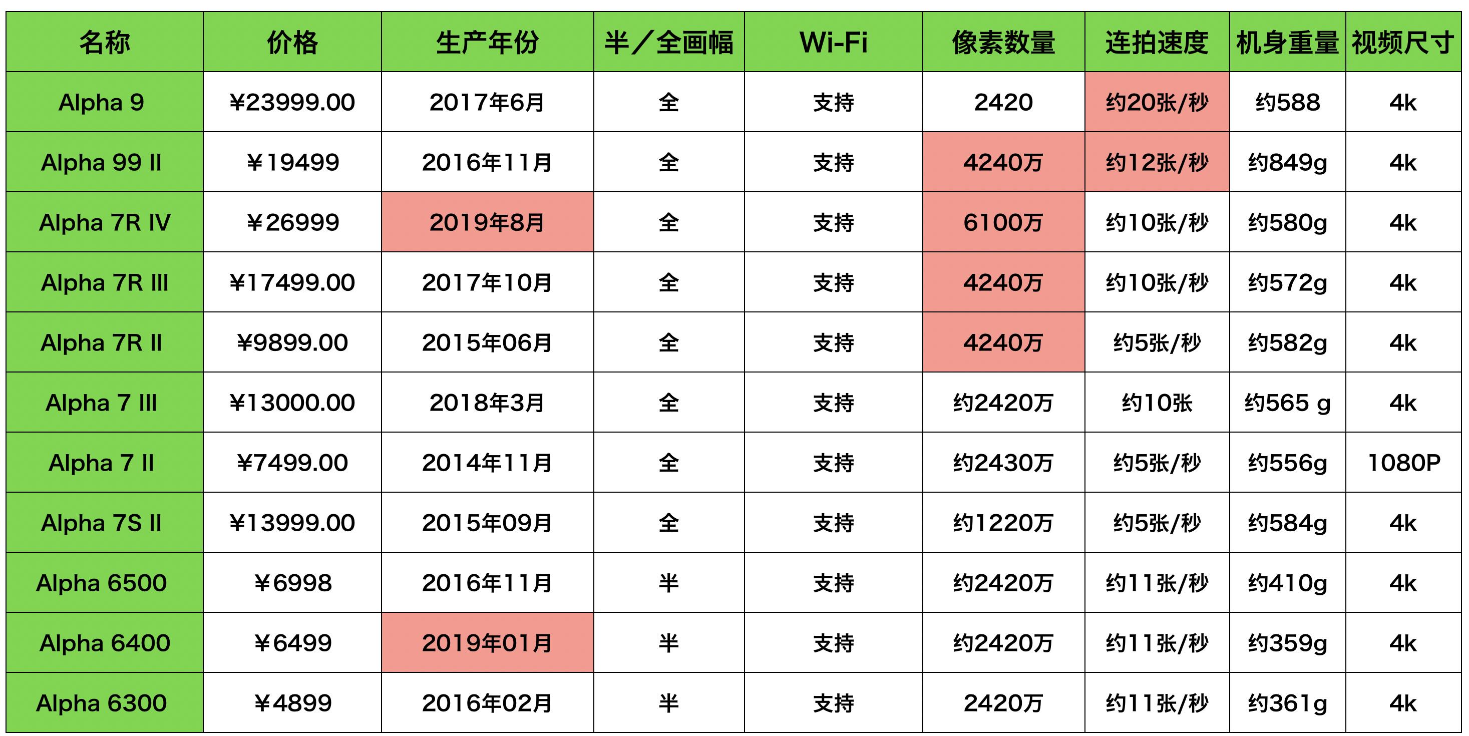 富士xt3与索尼佳能尼康对比,富士xt3尼康佳能索尼哪个好