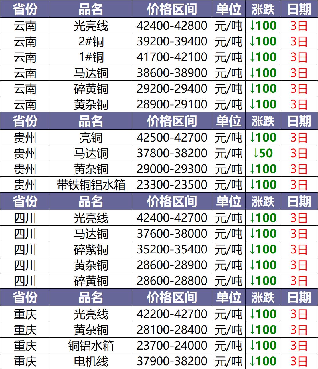 7月11日废铜价格最新行情,废铜7月5日今日价格行情