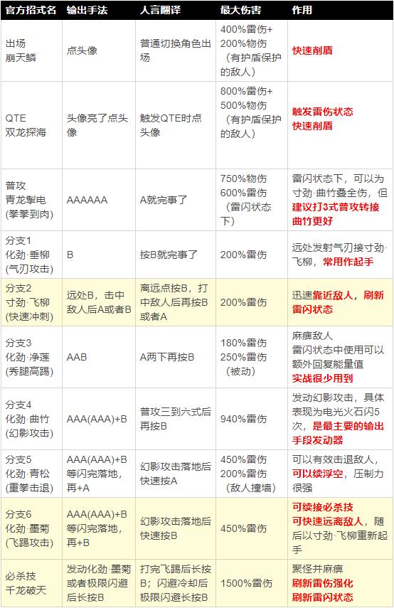崩坏三雾都迅羽增幅需要多少,崩坏3雾都迅羽擅长对付什么敌人