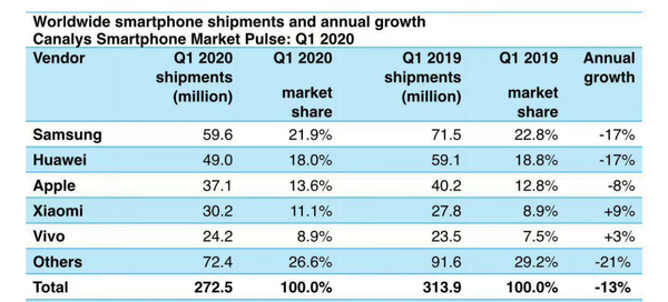纠结的全球第一手机品牌,打败了苹果华为,新机降价1600无人问津