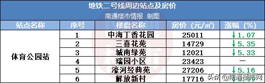 南通地铁二号线二期房价,南通房价会涨价吗