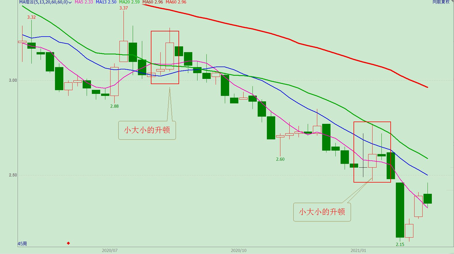 k线滞涨形态,k线停顿