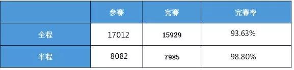 西安马拉松全马最快纪录,西安马拉松2023半马冠军成绩