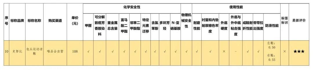 品牌童鞋致癌超8倍,含致癌物的童鞋