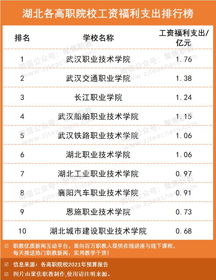 本专科工资排行榜最新,高职院校工资福利与学费比例