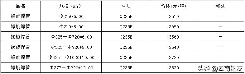 11月14日昆明钢材市场最新报价,昆明钢材市场4月4日价格报价