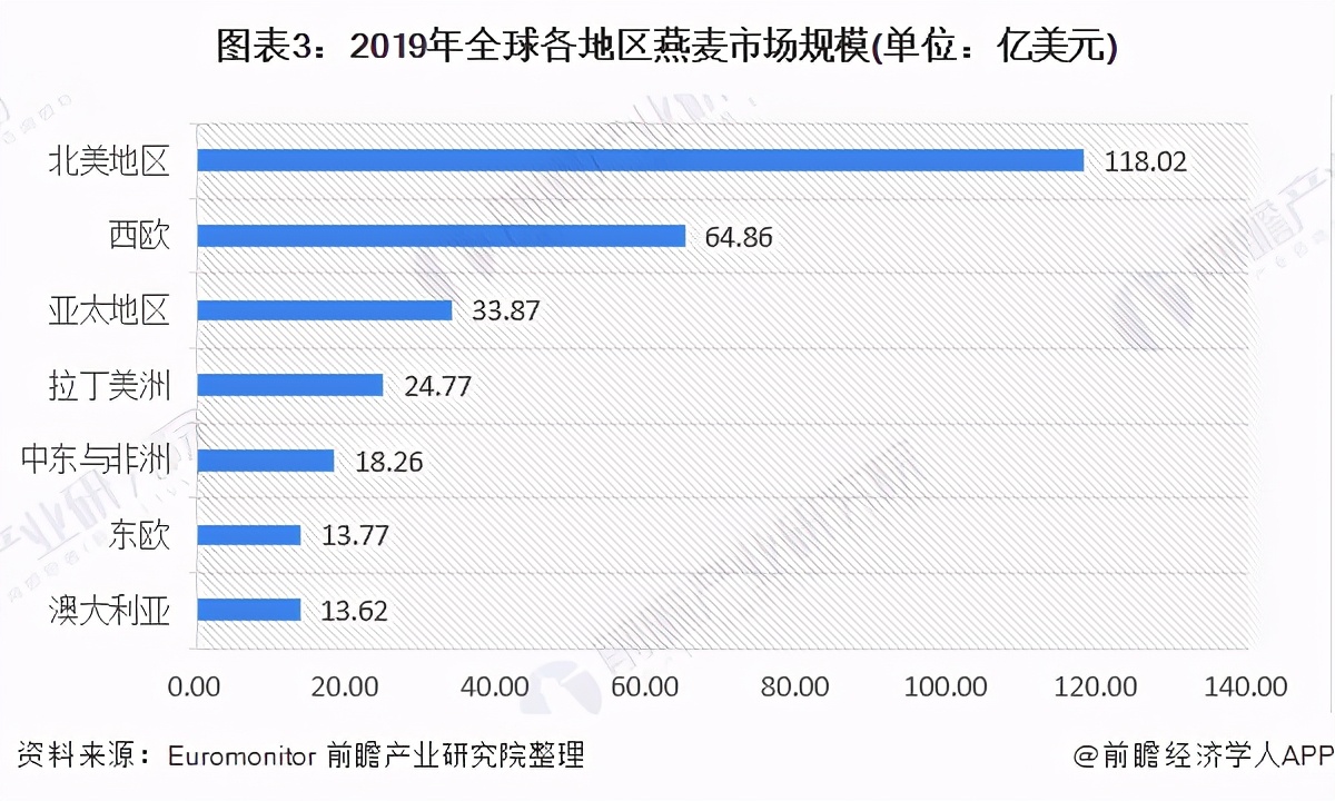燕麦目前市场竞争激烈的品牌,燕麦片市场行情